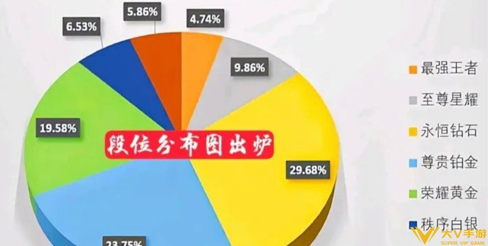 王者荣耀最强王者段位玩家仅占5% 数据让网友大跌眼镜