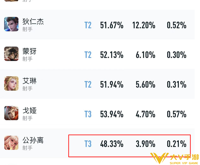 公孙离被削弱 热度降为T3 戈娅成最强射手！