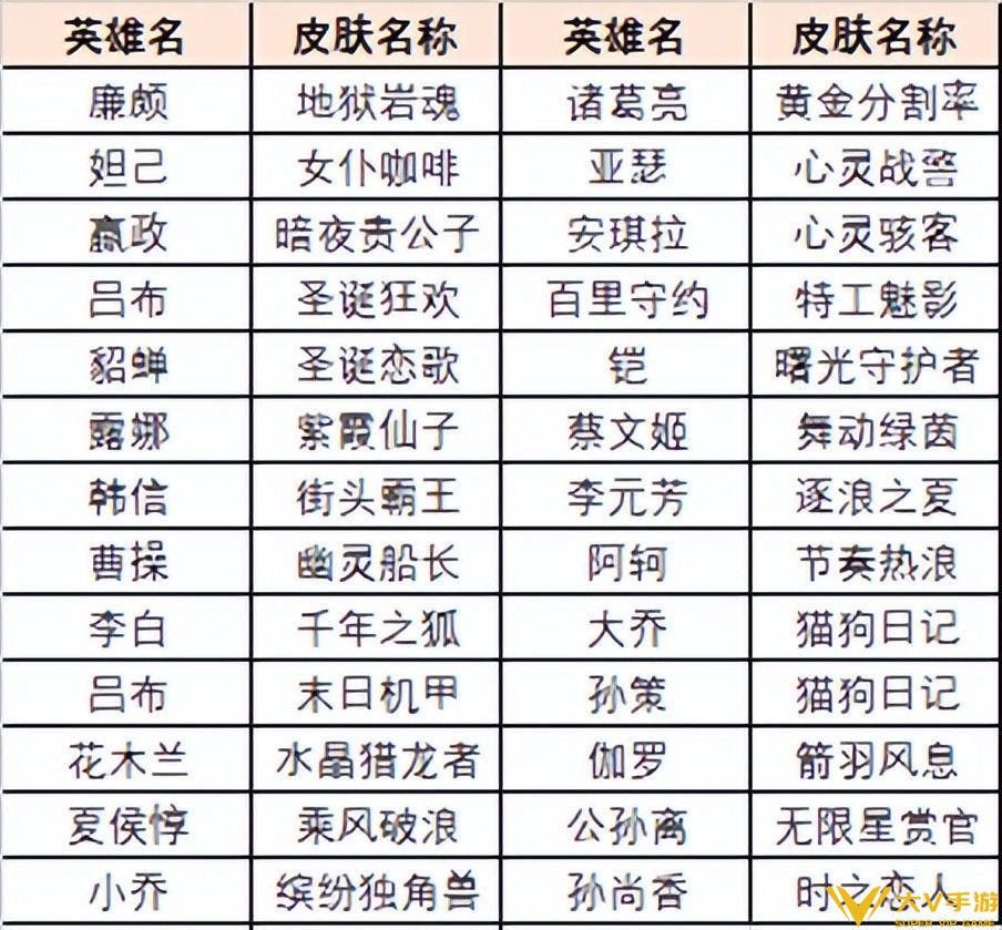 王者今日迎来更新 李白千年之狐、韩信街头霸王概率免费得！