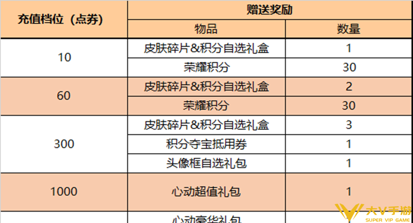 王者荣耀今日更新：狄仁杰新皮上线，80积分免费拿永久史诗