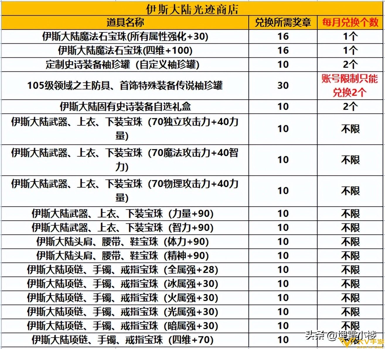 奖章商店新增奶专用宝珠，兑换奖励时注意这些