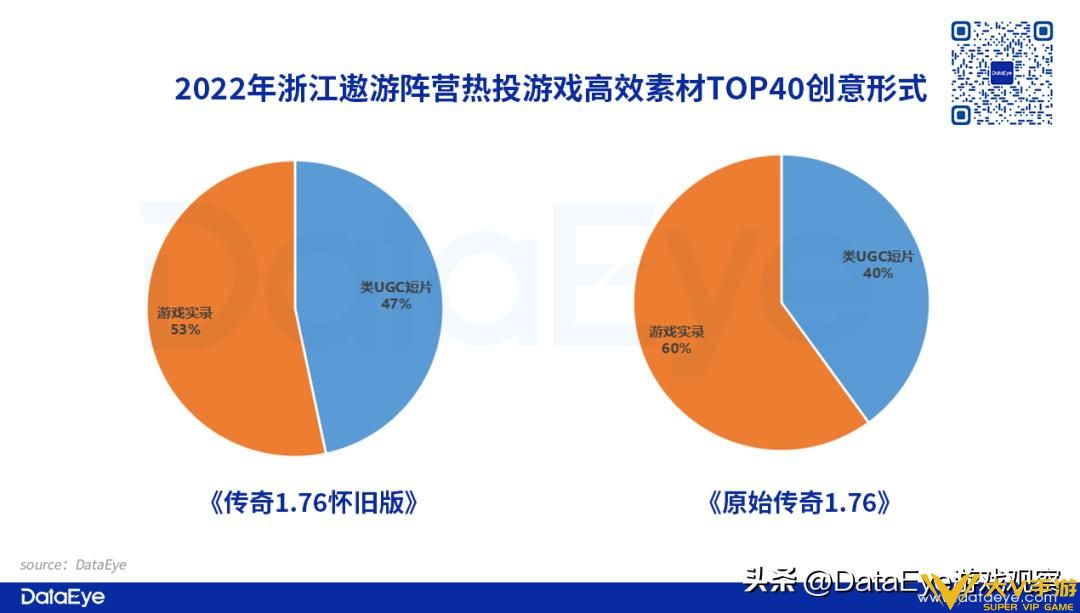 2022年传奇复盘：游码遨游投放量屡创新高，贪玩入局这一营销方式