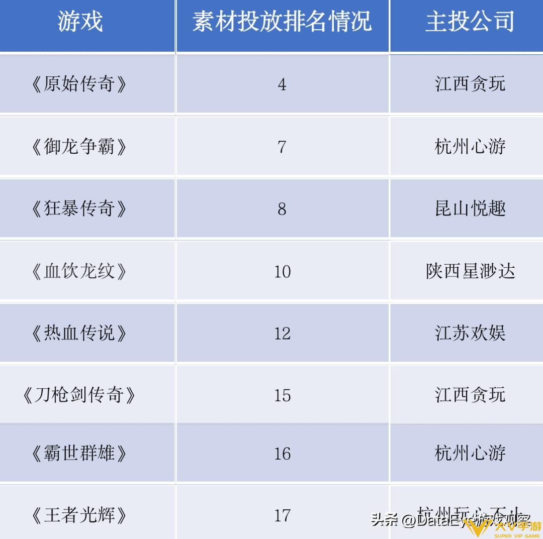 2022年传奇复盘：游码遨游投放量屡创新高，贪玩入局这一营销方式