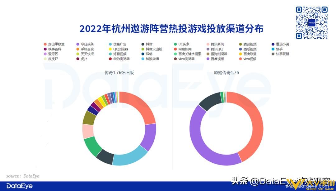 2022年传奇复盘：游码遨游投放量屡创新高，贪玩入局这一营销方式