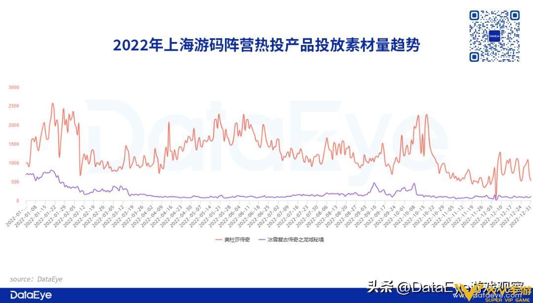 2022年传奇复盘：游码遨游投放量屡创新高，贪玩入局这一营销方式