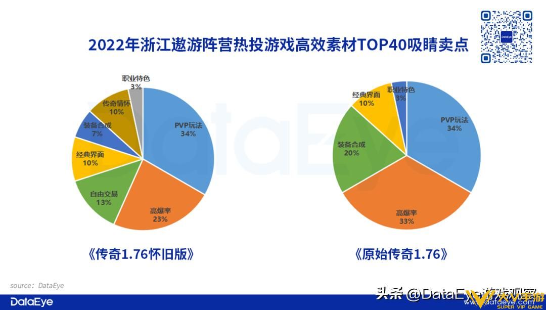 2022年传奇复盘：游码遨游投放量屡创新高，贪玩入局这一营销方式