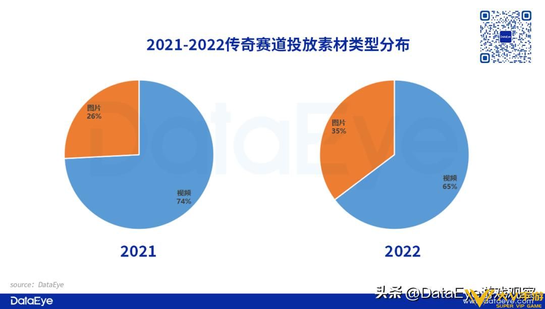 2022年传奇复盘：游码遨游投放量屡创新高，贪玩入局这一营销方式