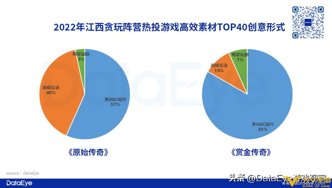 2022年传奇复盘：游码遨游投放量屡创新高，贪玩入局这一营销方式