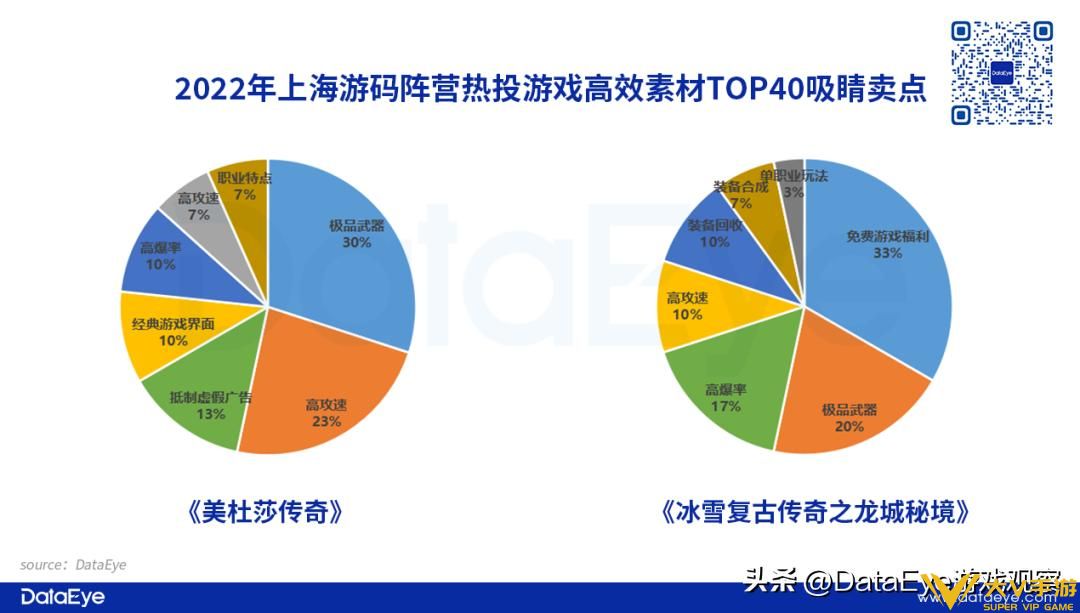 2022年传奇复盘：游码遨游投放量屡创新高，贪玩入局这一营销方式