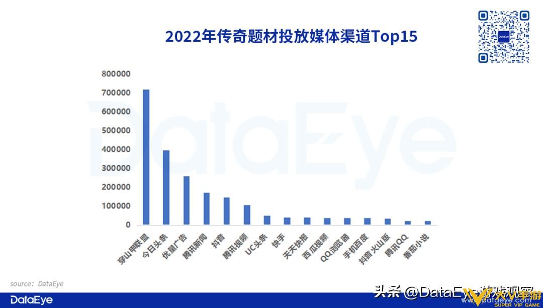 2022年传奇复盘：游码遨游投放量屡创新高，贪玩入局这一营销方式