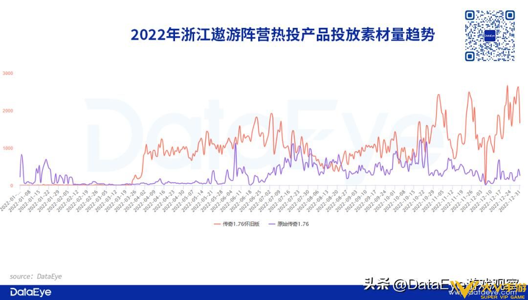 2022年传奇复盘：游码遨游投放量屡创新高，贪玩入局这一营销方式