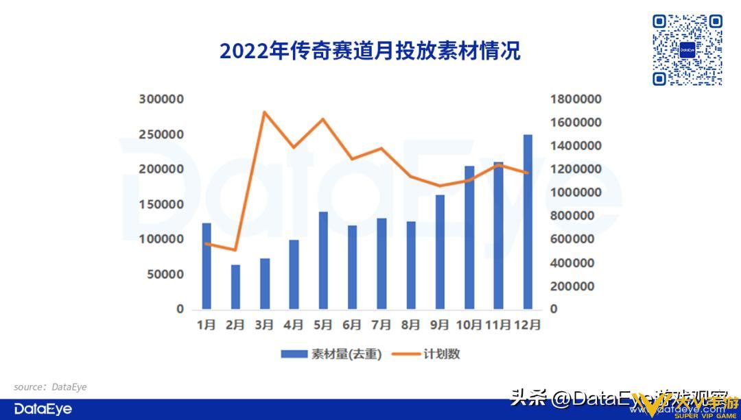 2022年传奇复盘：游码遨游投放量屡创新高，贪玩入局这一营销方式