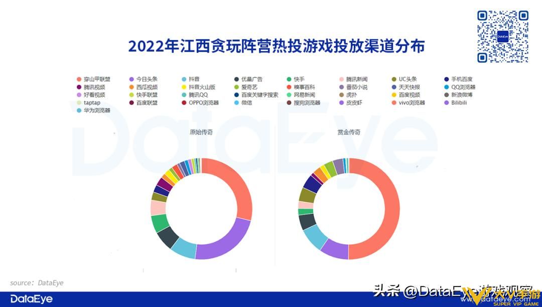 2022年传奇复盘：游码遨游投放量屡创新高，贪玩入局这一营销方式