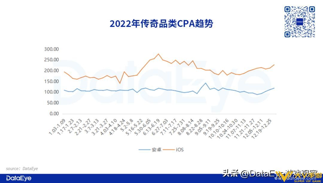 2022年传奇复盘：游码遨游投放量屡创新高，贪玩入局这一营销方式