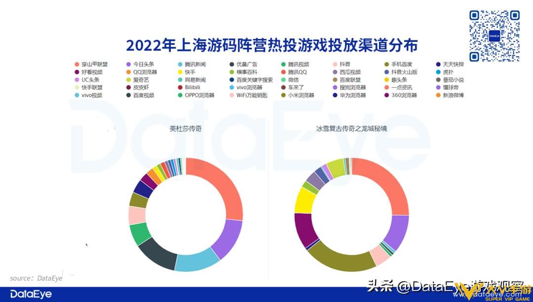 2022年传奇复盘：游码遨游投放量屡创新高，贪玩入局这一营销方式