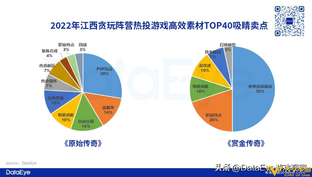 2022年传奇复盘：游码遨游投放量屡创新高，贪玩入局这一营销方式