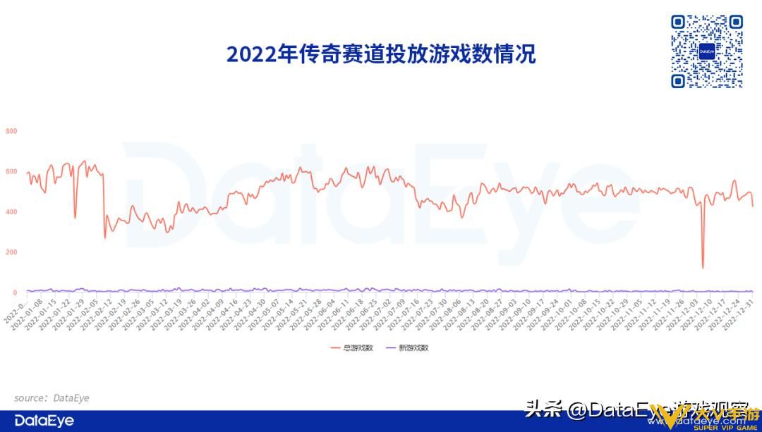 2022年传奇复盘：游码遨游投放量屡创新高，贪玩入局这一营销方式