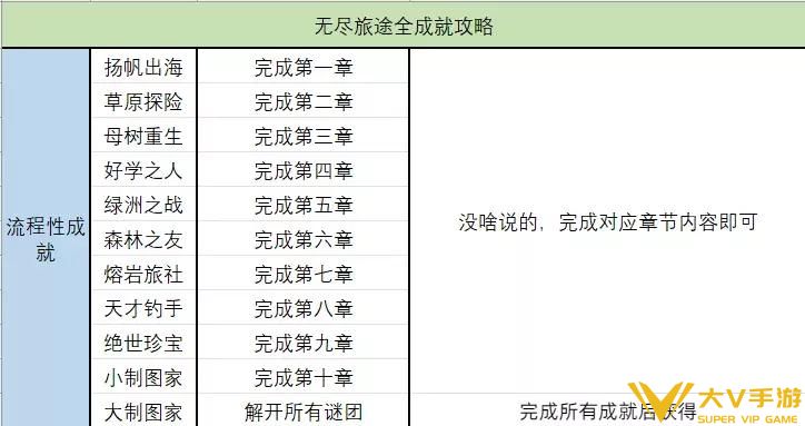 无尽旅图3.29版本怎样玩呢（无尽旅图3.29玩法秘籍）