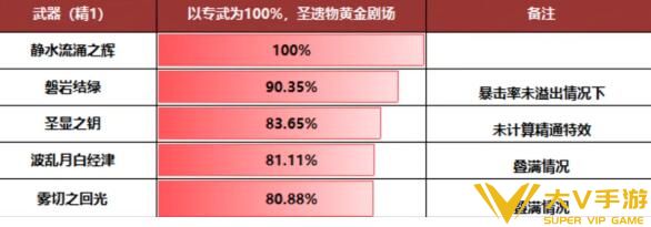 原神芙宁娜武器搭配方案