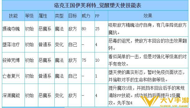 洛克王国觉醒堕天使技能表_觉醒堕天使技能是什么