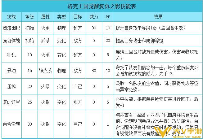 洛克王国觉醒复仇之影技能表_觉醒复仇之影技能是什么