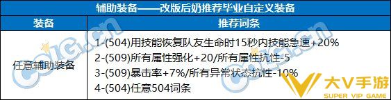 DNF奶职业自定义辅助装备属性选择_DNF奶职业自定义辅助装备属性介绍