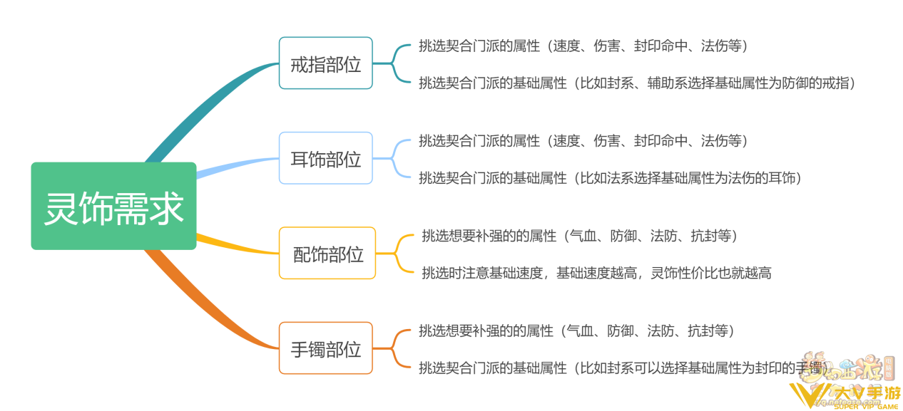 梦幻西游灵饰怎样选择_梦幻西游灵饰选择秘籍