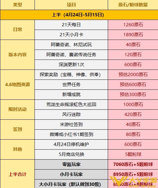 《原神》4.6版本获取原石数量汇总