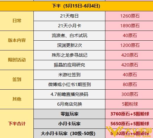 《原神》4.6版本获取原石数量汇总