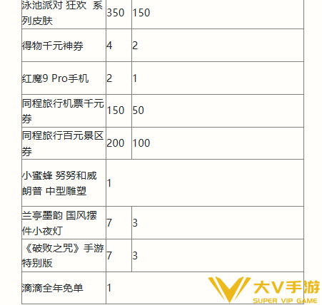 英雄联盟手游二周年峡谷福利庆典活动奖励有哪些-二周年峡谷福利庆典活动奖励一览