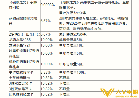 英雄联盟手游二周年峡谷福利庆典活动奖励有哪些-二周年峡谷福利庆典活动奖励一览