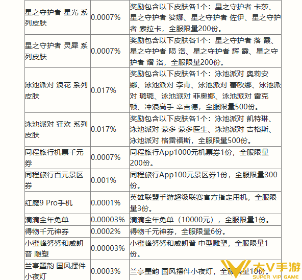 英雄联盟手游二周年峡谷福利庆典活动奖励有哪些-二周年峡谷福利庆典活动奖励一览