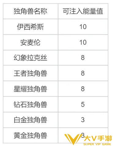 洛克王国独角兽怎样进化-独角兽进化秘籍