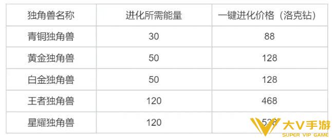 洛克王国独角兽怎样进化-独角兽进化秘籍