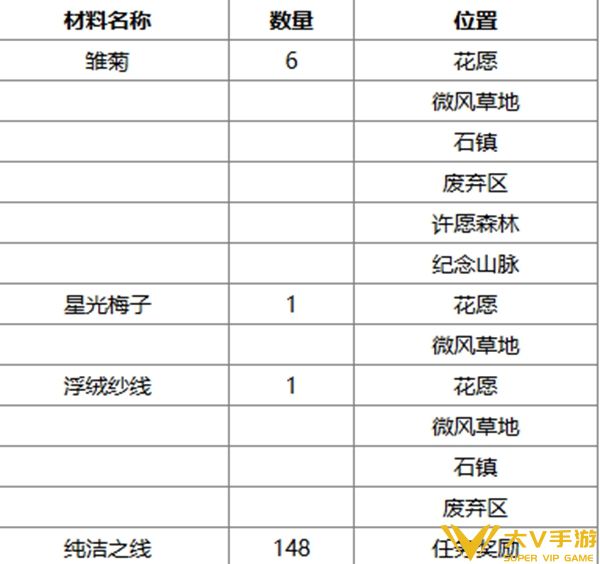 无限暖暖午后暖阳捕虫套装怎样获取图三