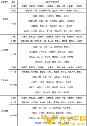 梦幻西游灵气怎样补充图三