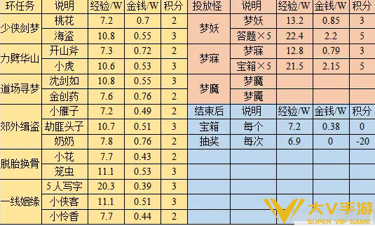 梦幻西游寻梦追忆刷取建议介绍