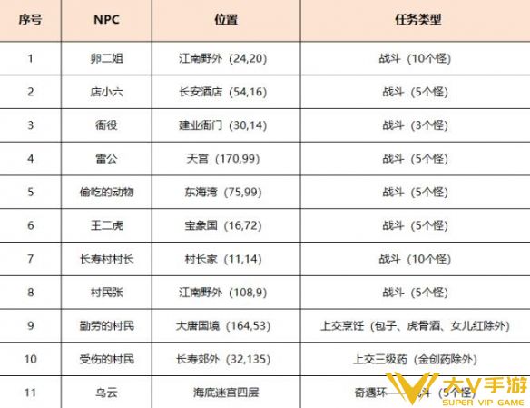 《梦幻西游》劳动节环任务秘籍