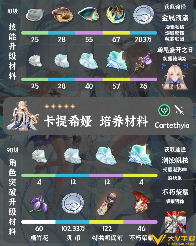 鸣潮卡提希娅培养突破材料汇总1