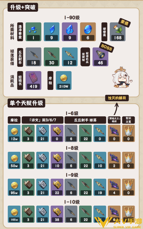 原神塔利雅角色突破材料汇总