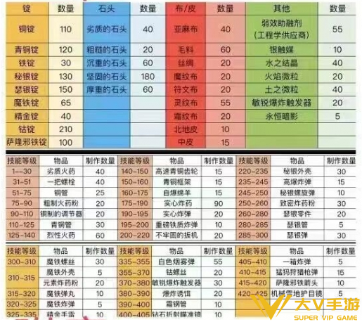 魔兽世界工程1-450最省钱冲级秘籍1