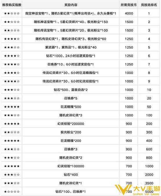 龙魂旅人竞技场荣誉奖励兑换优先级分享