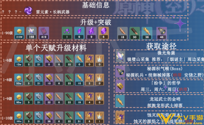 原神伊涅芙升级突破材料汇总