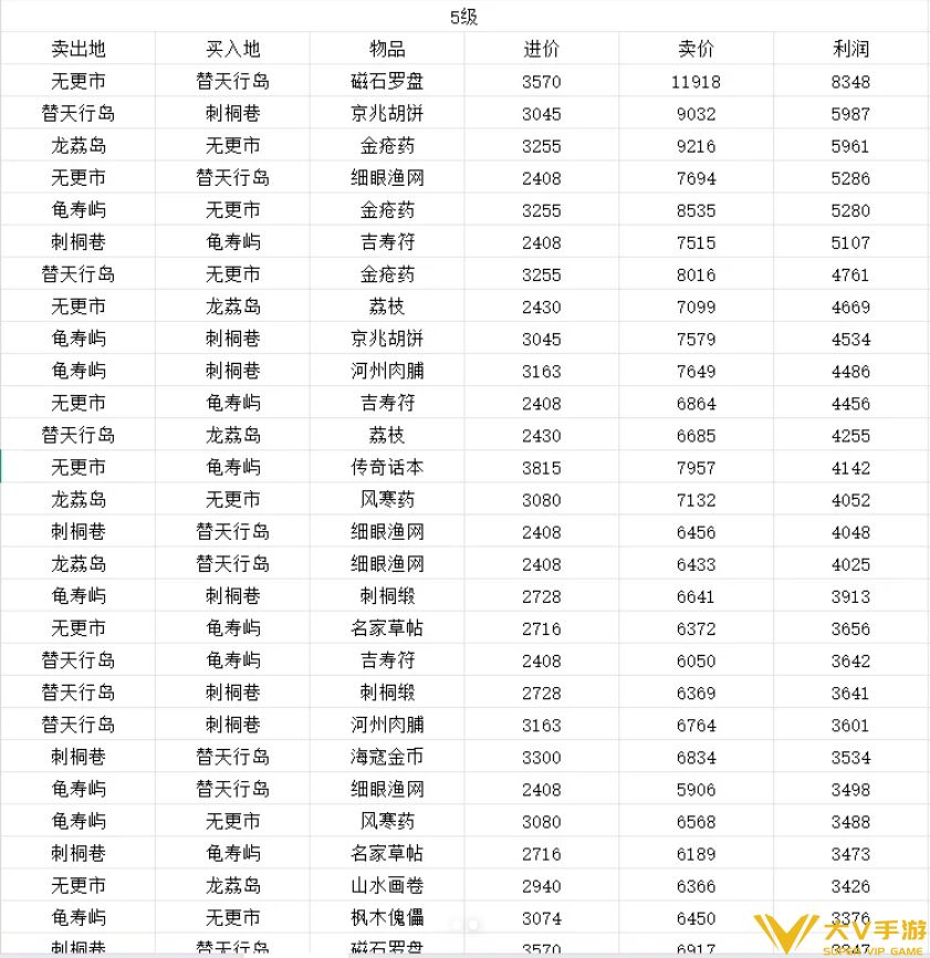 《逆水寒》航海贸易各产品利润表