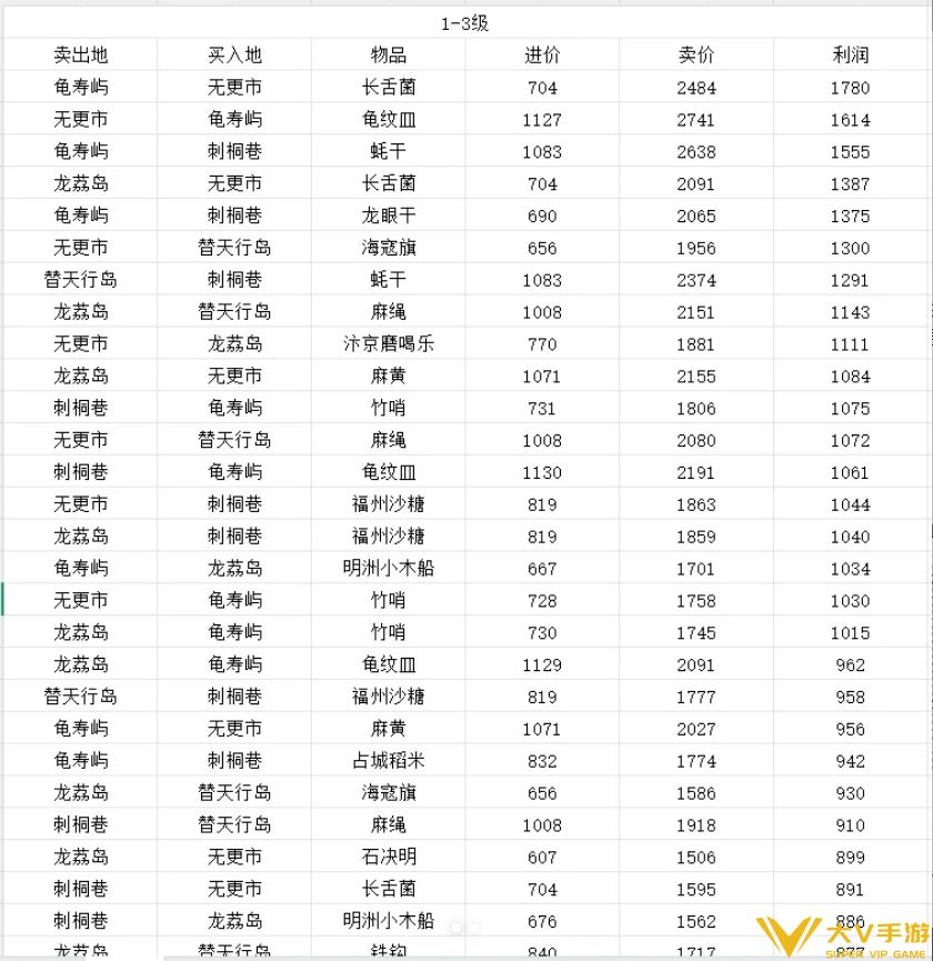 《逆水寒》航海贸易各产品利润表