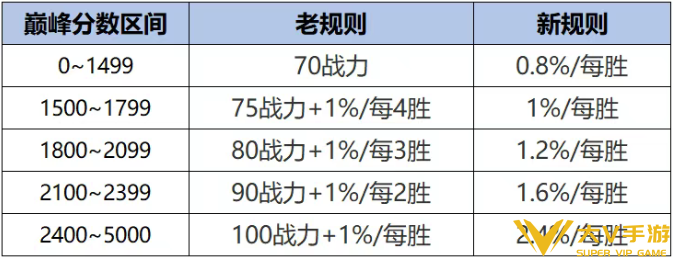 王者荣耀s40战力系统机制详解6