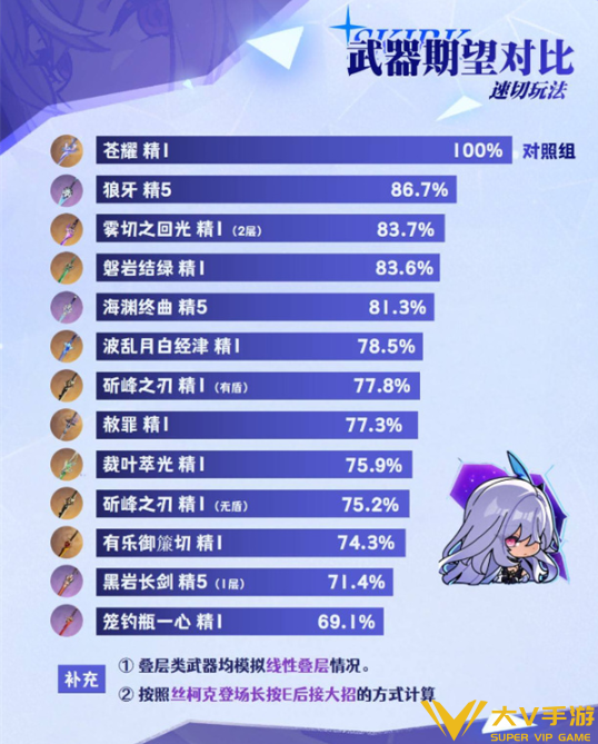 原神丝柯克武器选择及对比分析5