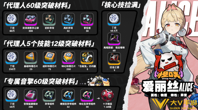 绝区零爱丽丝天赋突破材料汇总