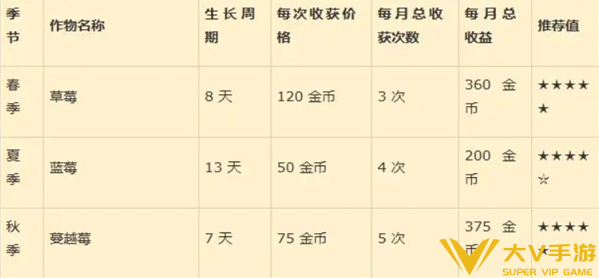 星露谷物语标准农场最佳布局介绍3