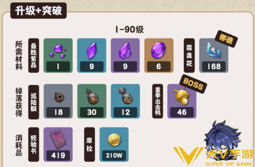 原神菲林斯天赋突破材料汇总2